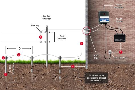 can you put electric fence charger in metal box|electric fence installation reddit.